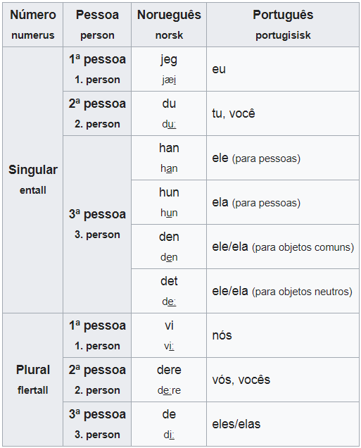 Pronomes - Português